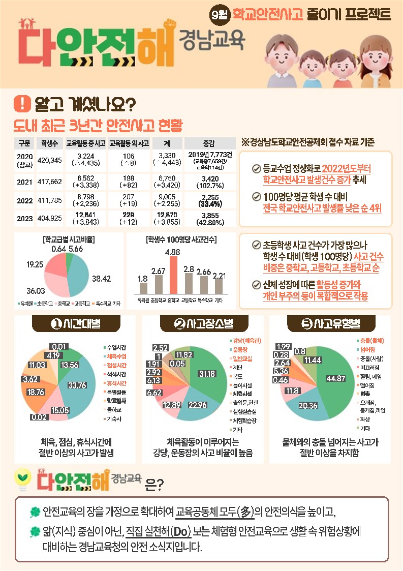 경상남도교육청 안전총괄과_다안전해 경남교육 9월호(학교안전사고 줄이기)_1.jpg